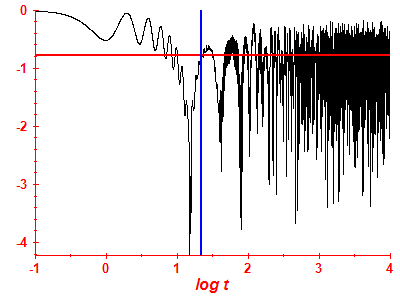 Survival probability log